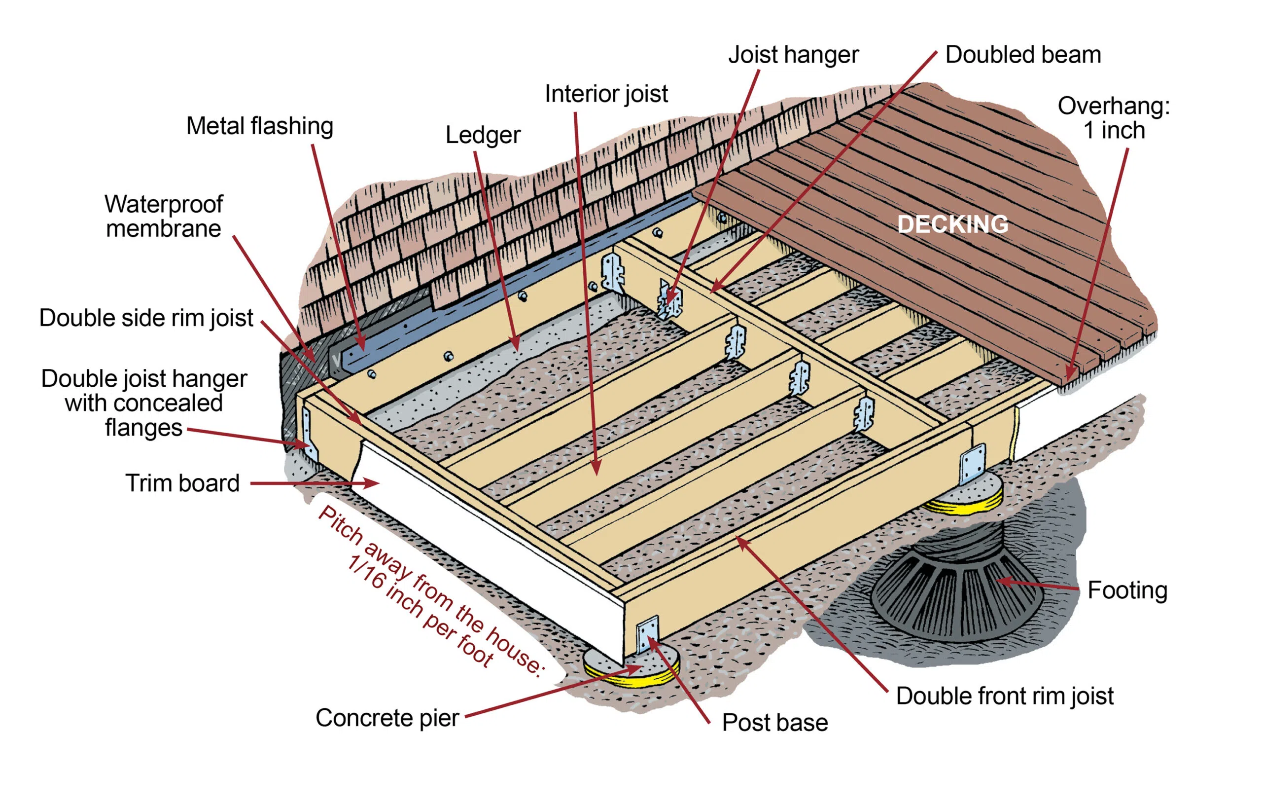 Expert Deck Installation Guide